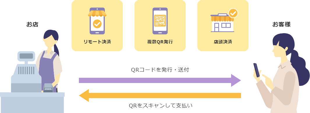 図：お店→QRコードを発行・送付→お客様/お客様→QRをスキャンして支払い→お店
