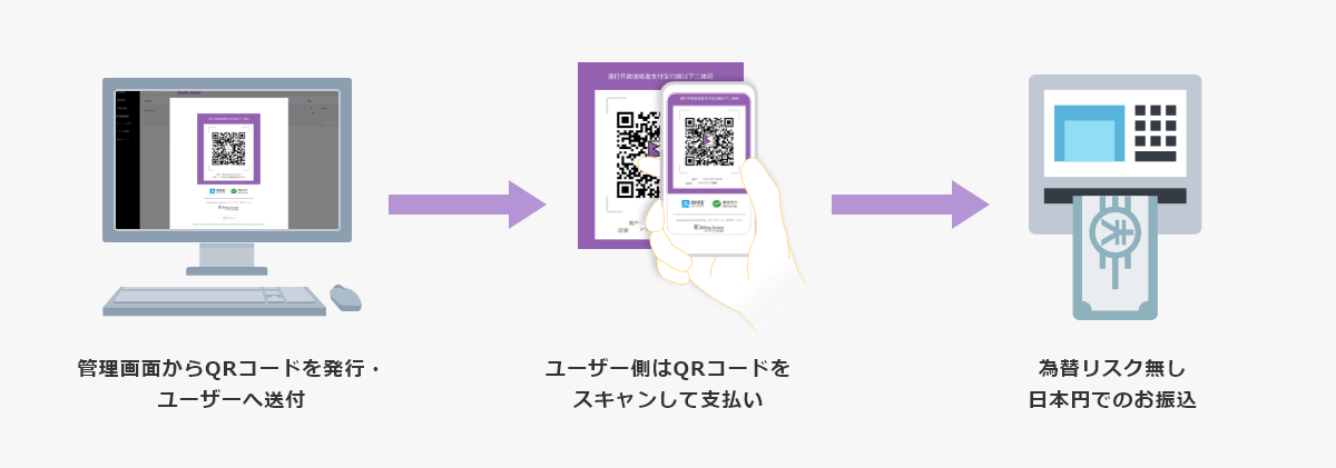 図：管理画面からQRコードを発行・ユーザーへ送付→ユーザー側はQRコードをスキャンして支払い→為替リスク無し日本円でのお振込