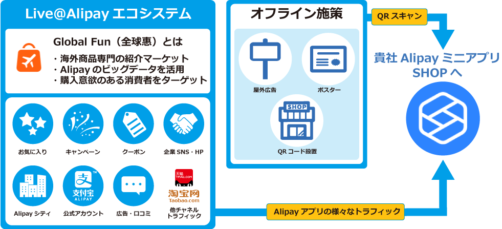 図：Live@Alipay エコシステム→Alipayアプリの様々なトラフィック→貴社AlipayミニアプリSHOPへ、オフライン施策→QRスキャン→貴社AlipayミニアプリSHOPへ